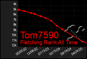 Total Graph of Tom7590