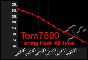 Total Graph of Tom7590