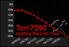 Total Graph of Tom7590