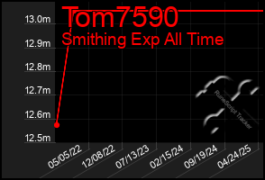 Total Graph of Tom7590