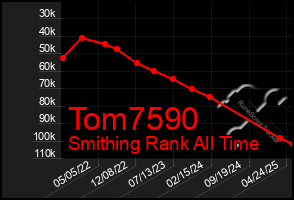 Total Graph of Tom7590