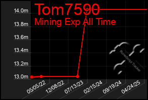 Total Graph of Tom7590