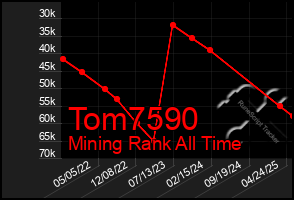 Total Graph of Tom7590