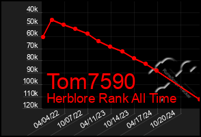 Total Graph of Tom7590