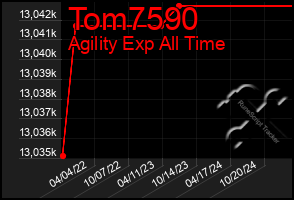 Total Graph of Tom7590