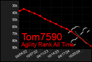 Total Graph of Tom7590