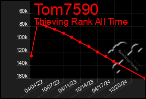 Total Graph of Tom7590