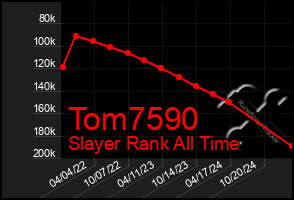 Total Graph of Tom7590