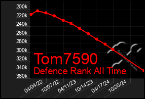 Total Graph of Tom7590