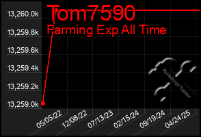 Total Graph of Tom7590