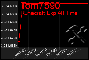 Total Graph of Tom7590