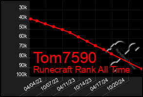 Total Graph of Tom7590