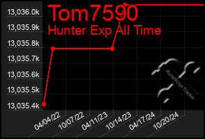 Total Graph of Tom7590