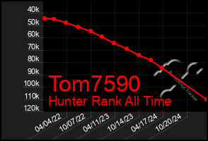Total Graph of Tom7590