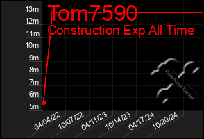Total Graph of Tom7590