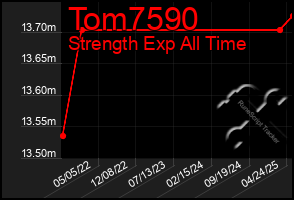 Total Graph of Tom7590