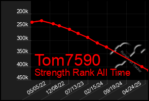 Total Graph of Tom7590