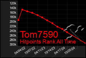 Total Graph of Tom7590