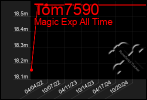 Total Graph of Tom7590