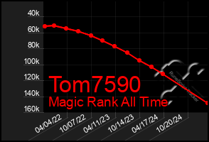 Total Graph of Tom7590