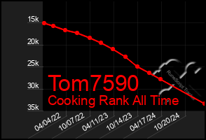 Total Graph of Tom7590