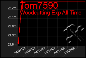 Total Graph of Tom7590
