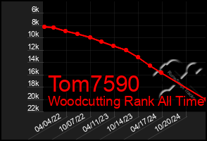 Total Graph of Tom7590