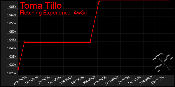 Last 31 Days Graph of Toma Tillo