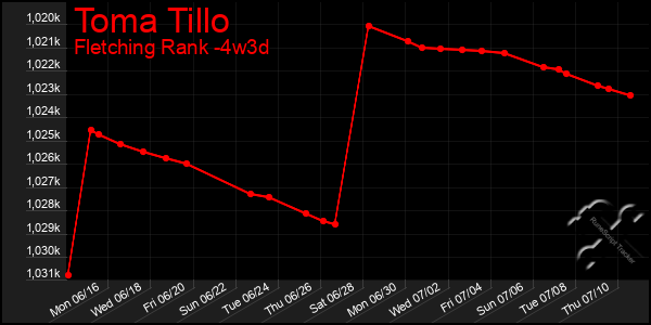 Last 31 Days Graph of Toma Tillo