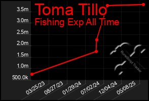 Total Graph of Toma Tillo