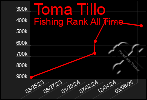 Total Graph of Toma Tillo