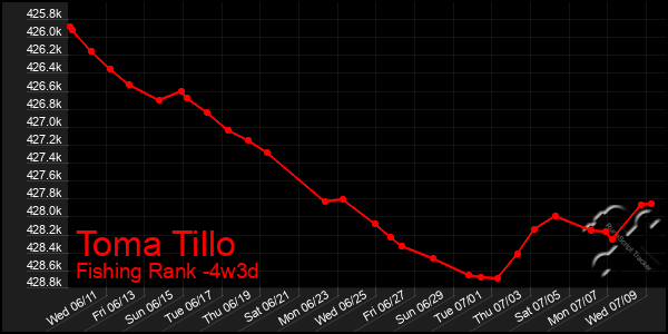 Last 31 Days Graph of Toma Tillo