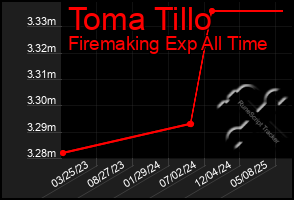 Total Graph of Toma Tillo