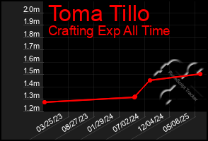 Total Graph of Toma Tillo