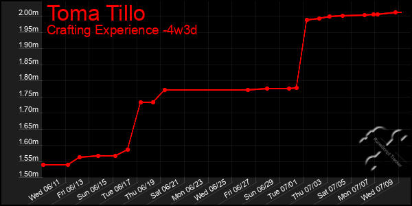 Last 31 Days Graph of Toma Tillo