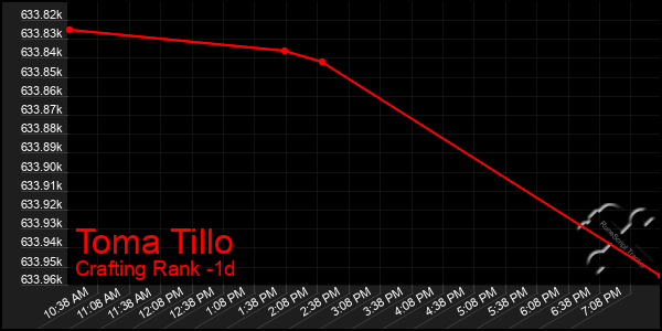 Last 24 Hours Graph of Toma Tillo