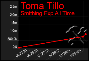 Total Graph of Toma Tillo