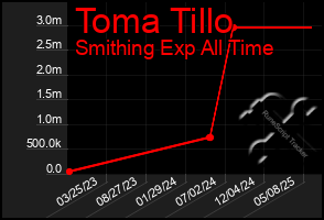 Total Graph of Toma Tillo