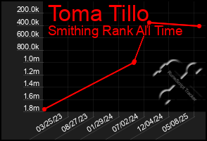 Total Graph of Toma Tillo