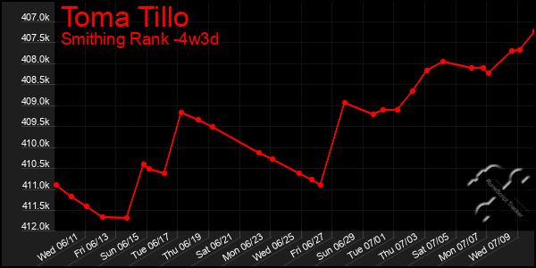 Last 31 Days Graph of Toma Tillo