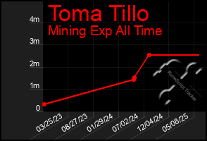 Total Graph of Toma Tillo