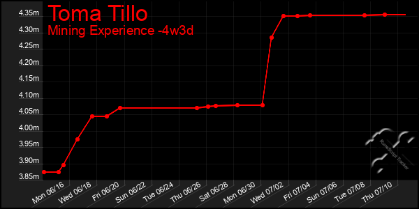 Last 31 Days Graph of Toma Tillo