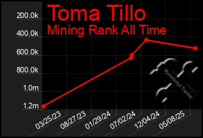 Total Graph of Toma Tillo