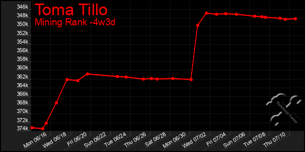 Last 31 Days Graph of Toma Tillo
