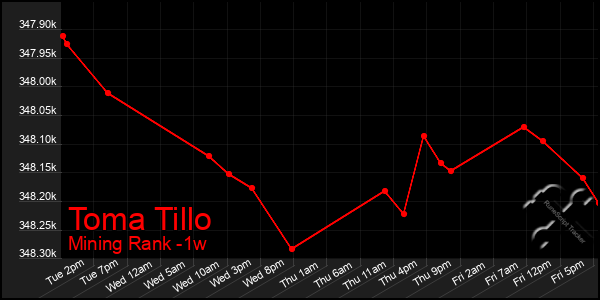 Last 7 Days Graph of Toma Tillo