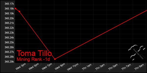 Last 24 Hours Graph of Toma Tillo