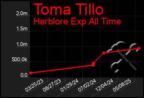 Total Graph of Toma Tillo