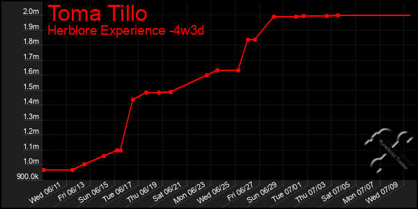 Last 31 Days Graph of Toma Tillo