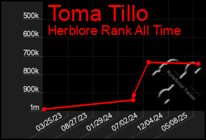 Total Graph of Toma Tillo