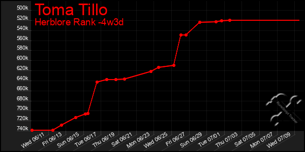 Last 31 Days Graph of Toma Tillo